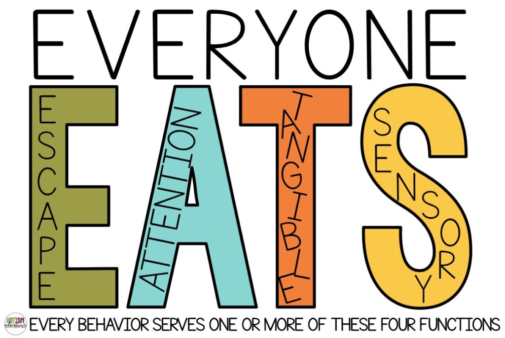 everyone eats visual image.  E stands for escape.  A stands for attention.  T stands for tangible.  S stands for sensory.  Every behavior serves one or more of these four functions